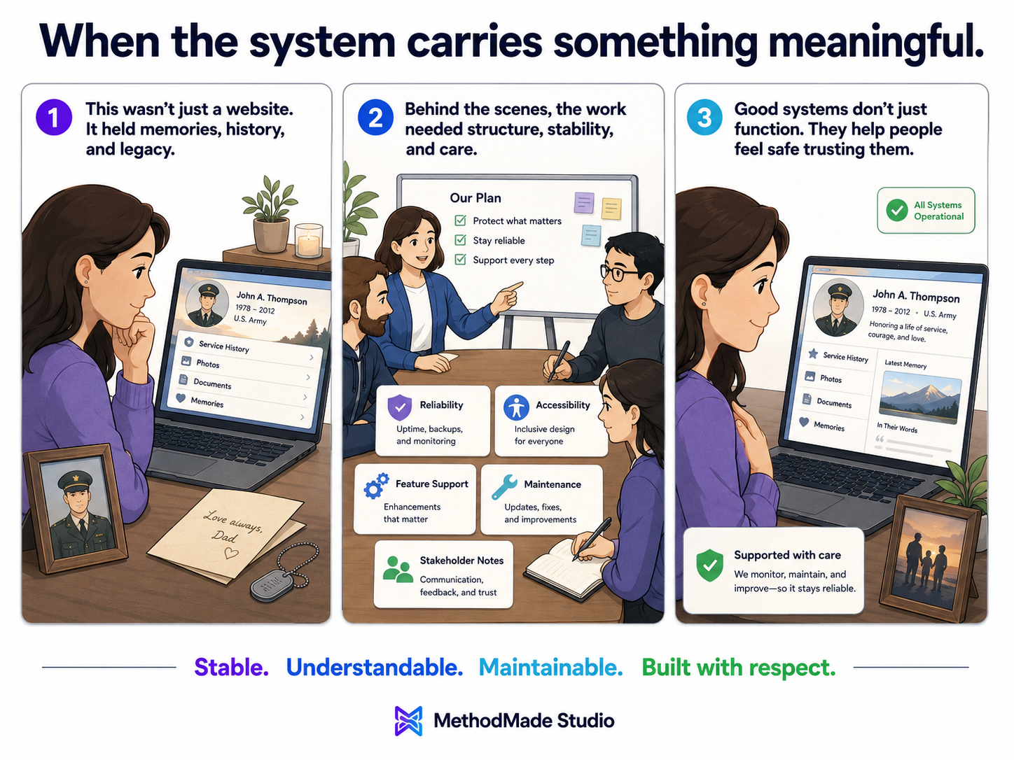 Three-panel MethodMade comic showing a public-service platform becoming more accessible, reliable, and confidently supported.