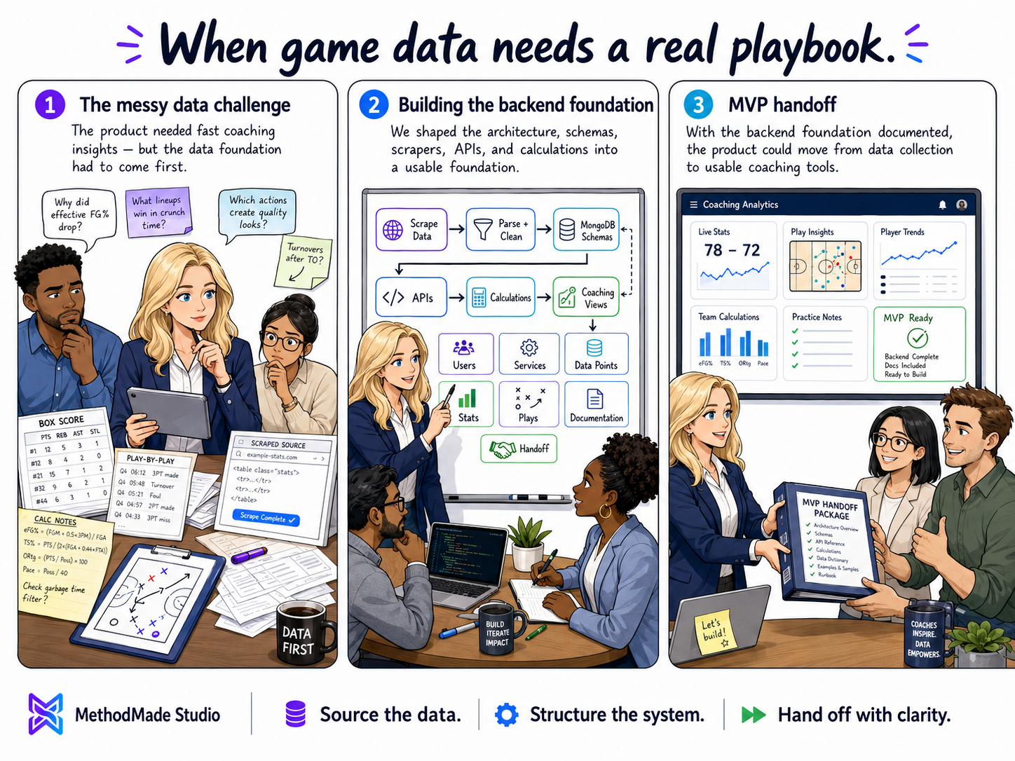 Three-panel MethodMade comic showing public sports data becoming backend analytics infrastructure and coaching intelligence for a college basketball MVP.
