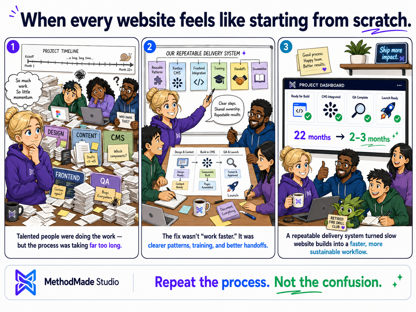 Three-panel MethodMade comic showing custom website delivery moving from slow offshore handoffs to an in-house repeatable CMS delivery system.