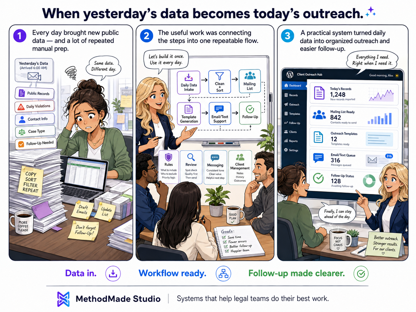 Three-panel MethodMade comic showing daily court-record data becoming a filtered legal outreach workflow with follow-up, communication logs, and courtroom file readiness.