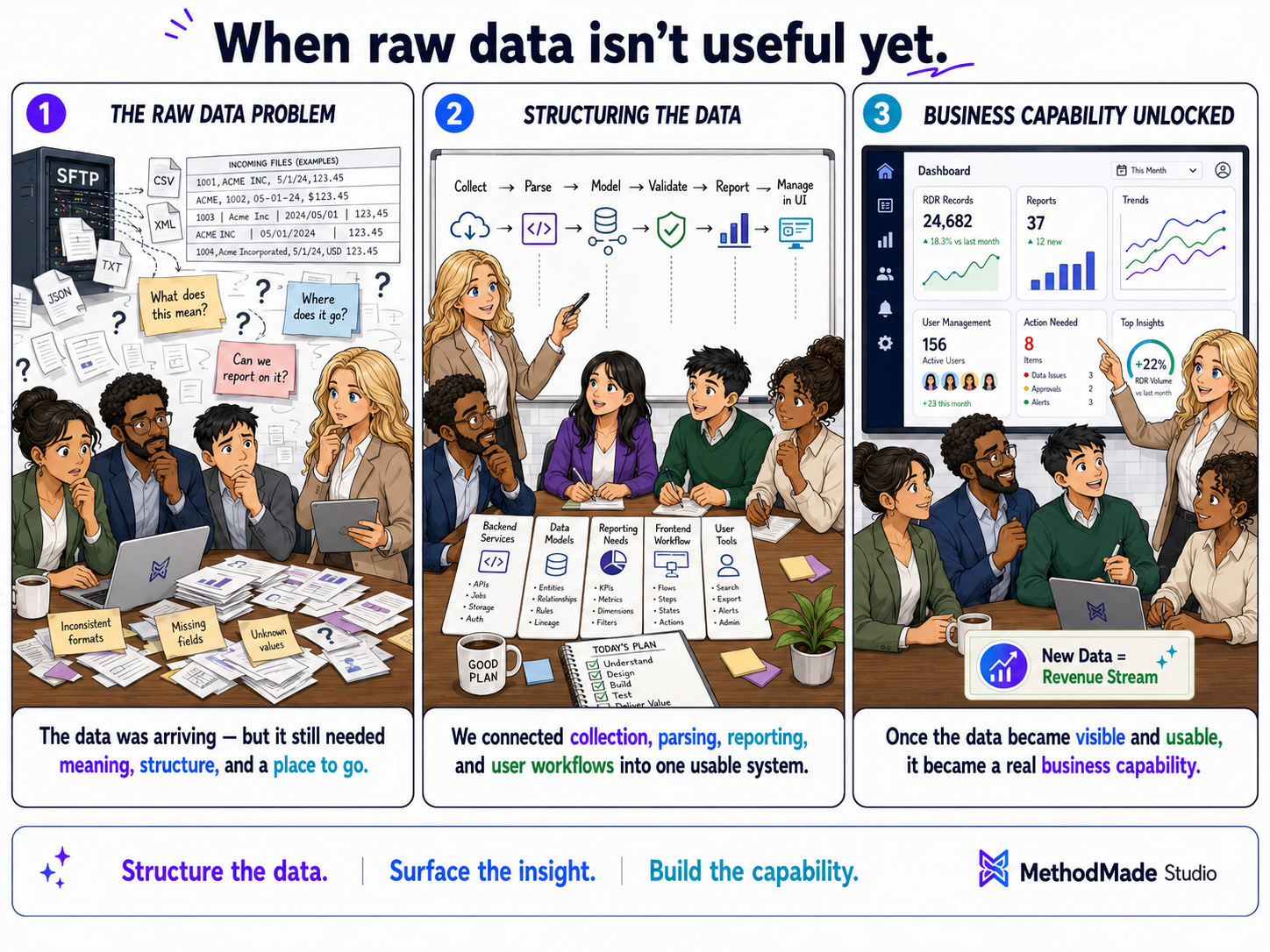 Three-panel MethodMade comic showing multiple raw data streams becoming parsed, normalized, reported on, and connected to customer-facing product value.