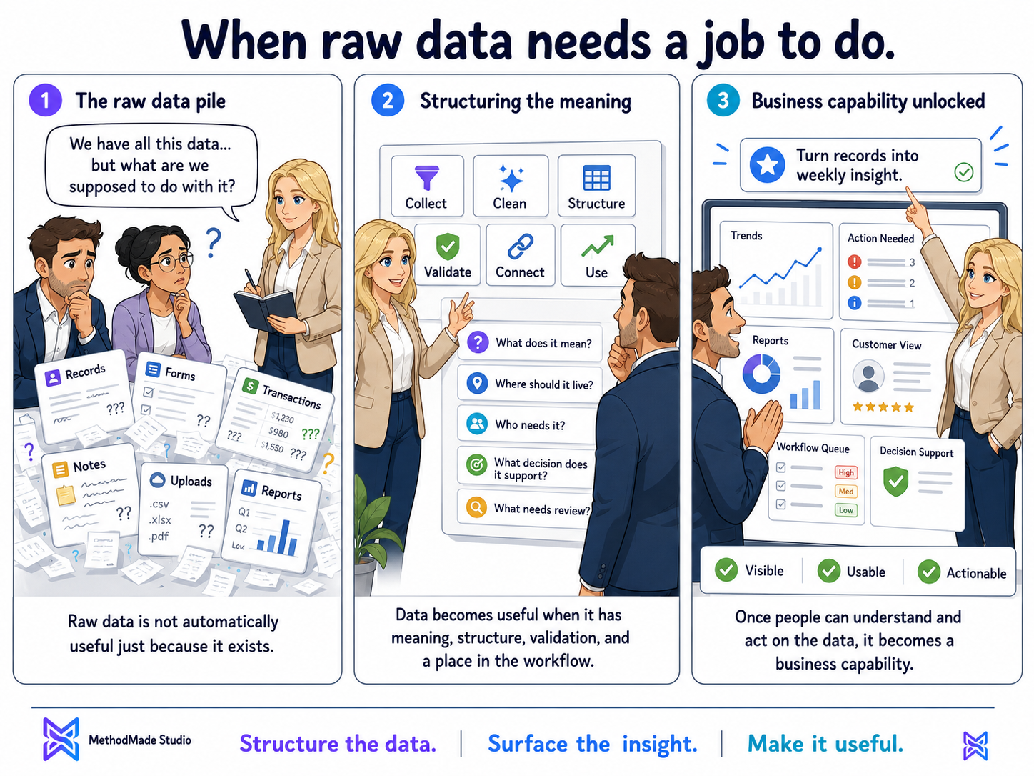 Three-panel MethodMade comic showing scattered business data from spreadsheets, forms, reports, and tools being structured into a trusted view that supports decisions, follow-up, and workflow action.