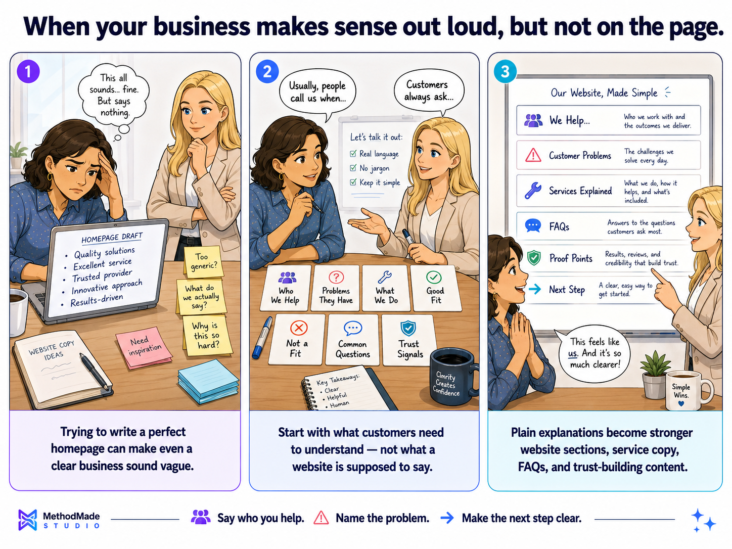 Three-panel MethodMade comic showing a business owner turning everyday customer questions and service explanations into clearer website content.