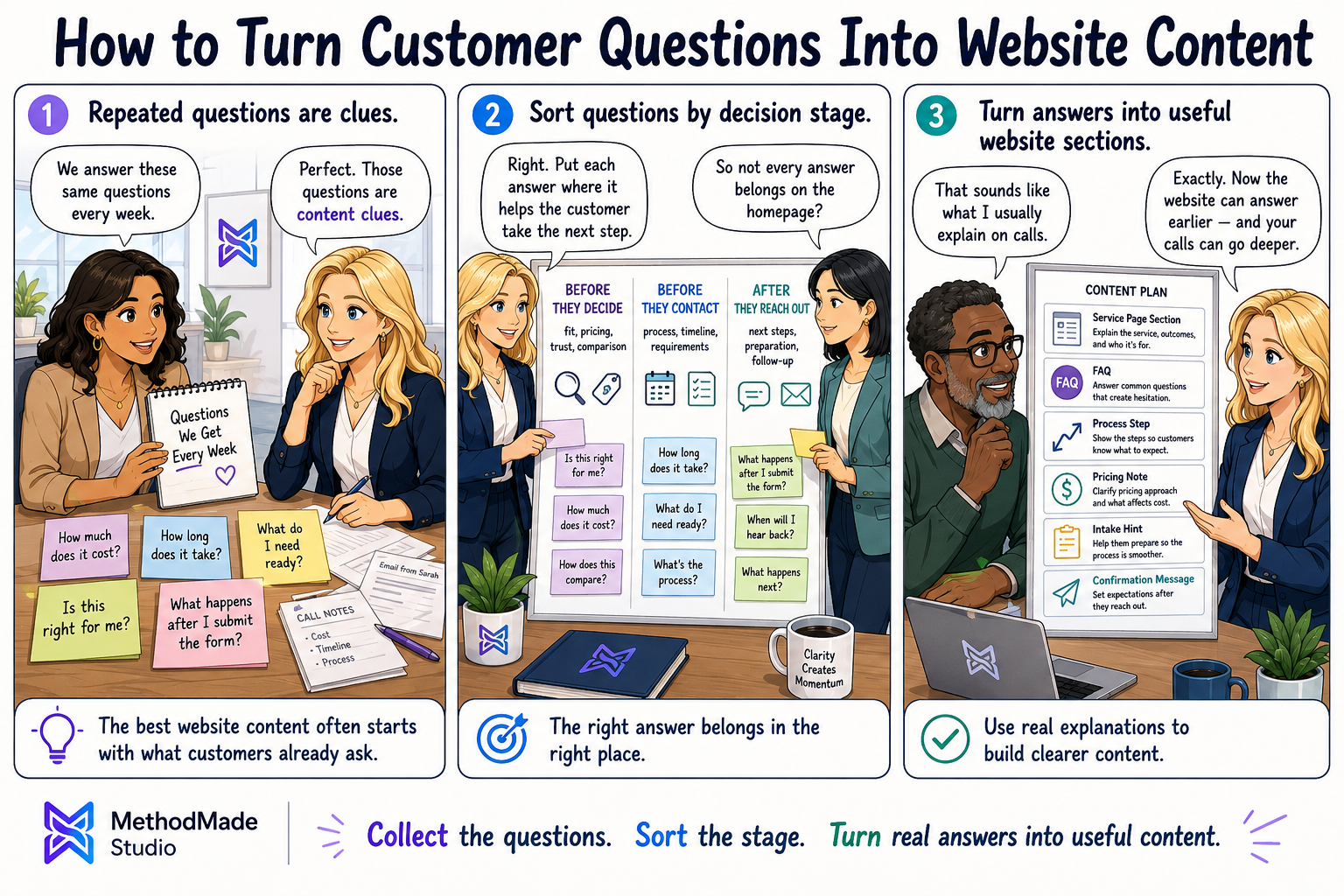 Three-panel MethodMade comic showing repeated customer questions from calls, emails, estimates, and team notes being sorted by decision stage and turned into website sections, FAQs, process explanations, intake hints, confirmation messages, and clearer next-step guidance.