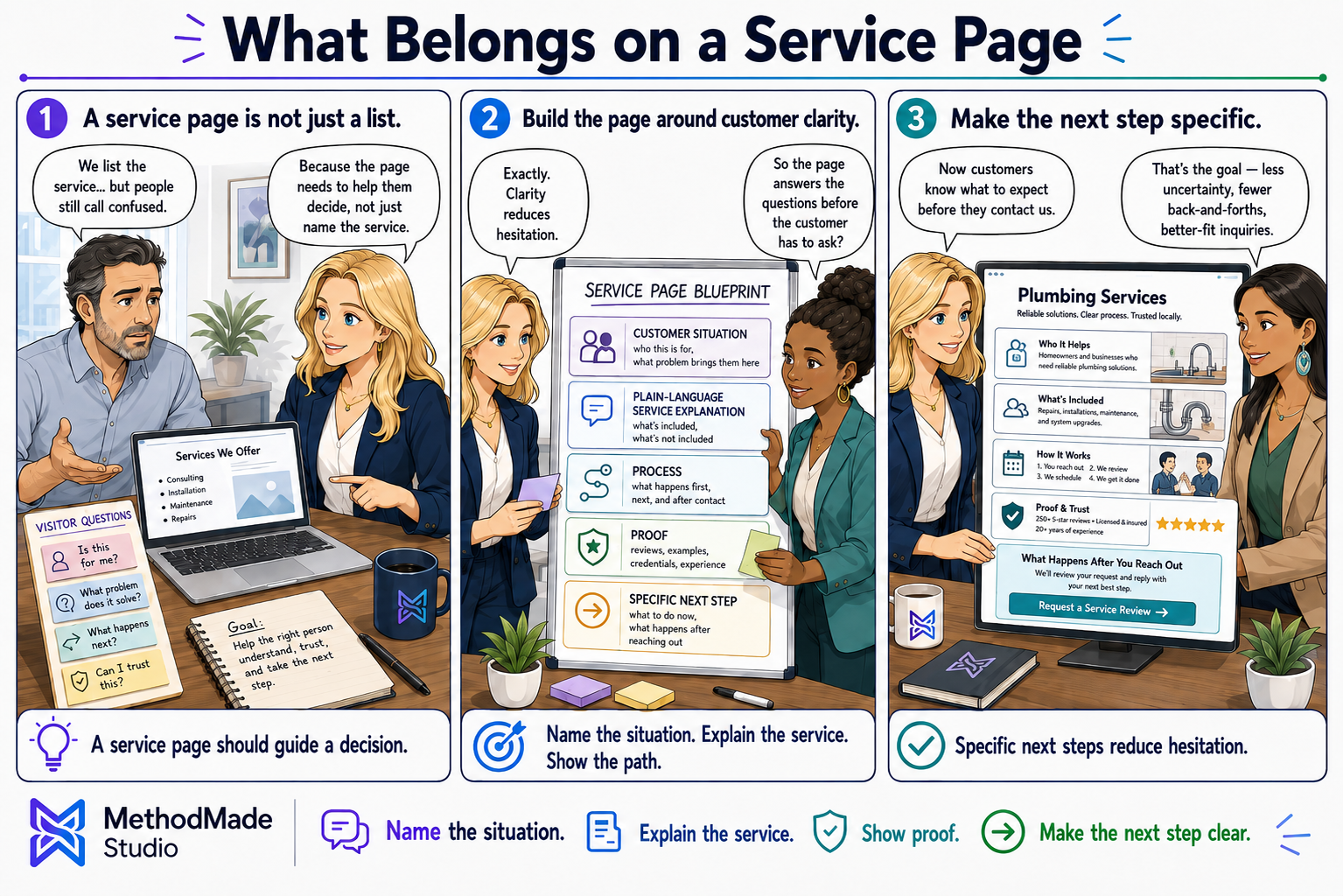 Three-panel MethodMade comic showing a vague service page becoming a decision-friendly service page with customer situation, plain-language service explanation, proof, process, and a clear next step.
