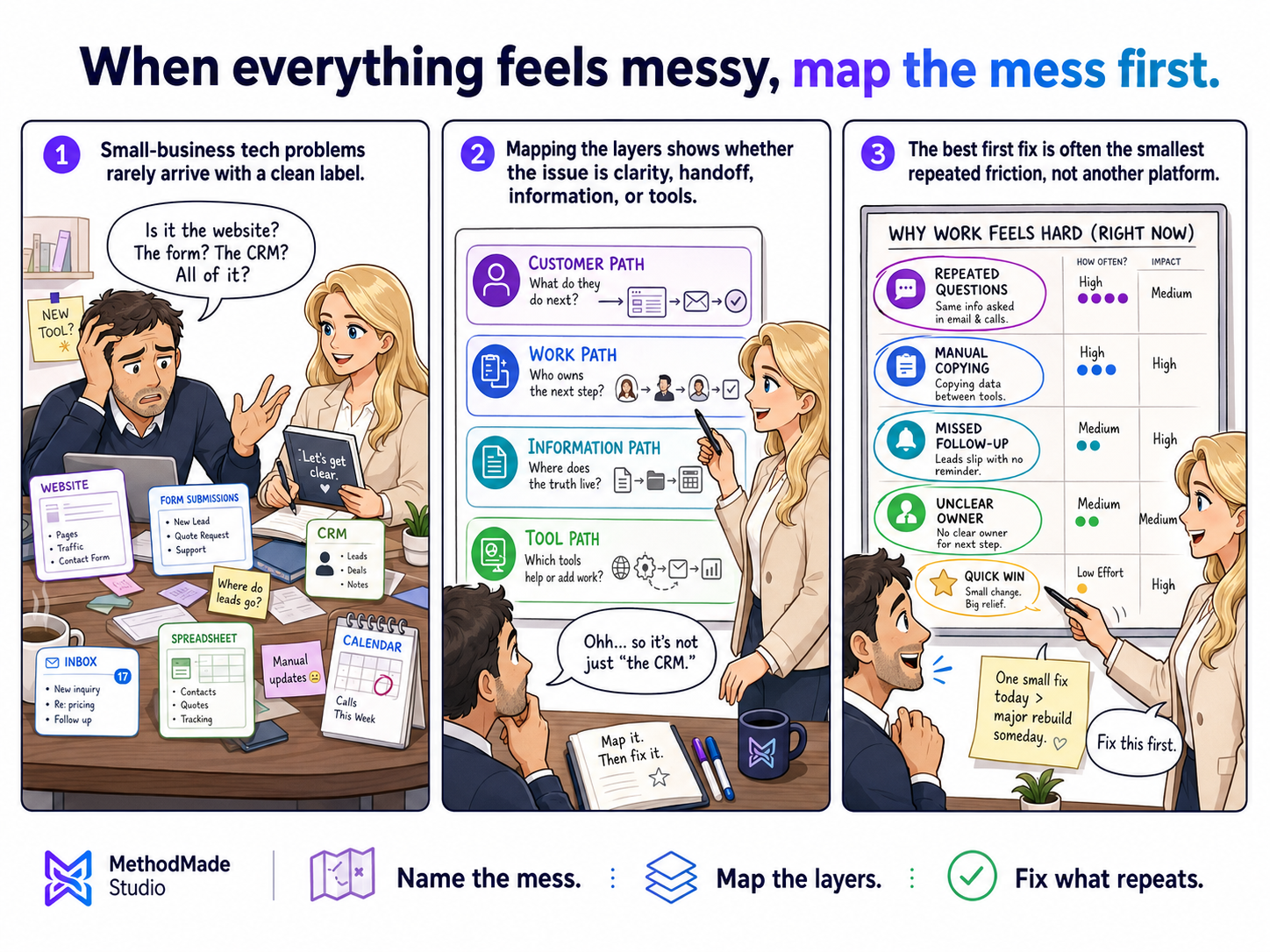 Three-panel MethodMade comic showing a small business owner mapping a messy business system across customer path, work path, information path, and tool path before choosing a fix.