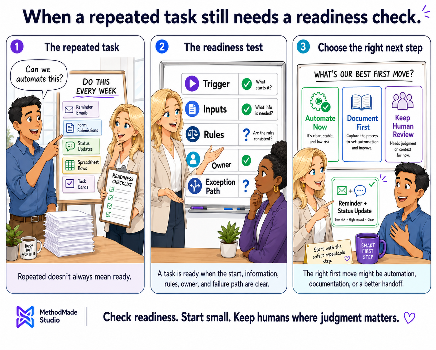 Three-panel MethodMade comic showing a diverse professional team checking whether a repeated task has a clear trigger, required inputs, stable rules, an owner, and an exception path before choosing automation, documentation, or human review.